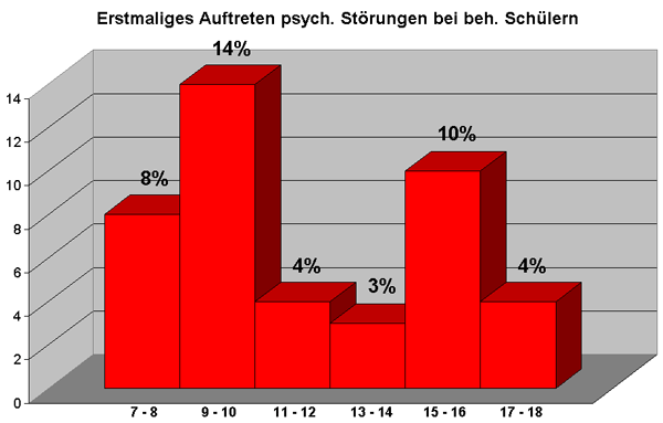 Abb. 1 stellt die H&auml;ufigkeiten von gemeldeten psychischen St&ouml;rungen in den Altersgruppen der 7-8j&auml;hrigen, 9-10j&auml;hrigen usw. Sondersch&uuml;lerInnen der Gesamtpopulation einer Sonderschule im Zeitraum von 14 Jahren dar.
