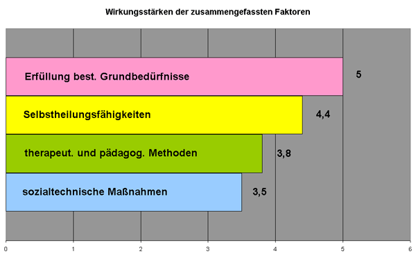 Abb. 3 zeigt die gemittelten Wirkungsst&auml;rken der untersuchten vier allgemeineren Faktoren. Ber&uuml;cksichtig sind die Sch&auml;tzurteile von Helfern und Hilfeempf&auml;ngern.